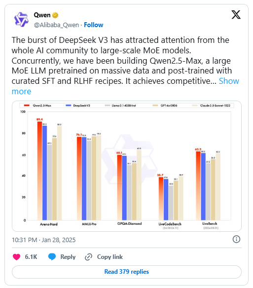 Qwen Max 2.5 Alibaba Group Halo tech enthusiast! Ada kabar menarik nih dari dunia teknologi, terutama buat kamu yang ngikutin perkembangan kecerdasan buatan (AI). Alibaba Group baru saja meluncurkan model AI terbarunya, Qwen 2.5 Max , dan hasil benchmark-nya benar-benar bikin heboh! Model ini diklaim mampu bersaing dengan beberapa pemain besar di industri AI global, seperti Meta, DeepSeek, OpenAI, hingga Anthropic.